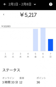 ウーバーイーツの給料と時給は結局いくら?稼げるか現役配達員が解説。